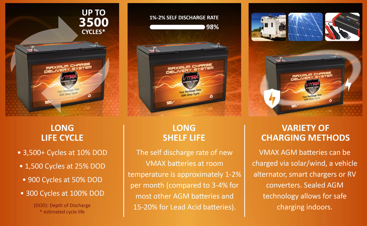 12 Volt Group 27 100Ah AGM Deep Cycle Battery F9506